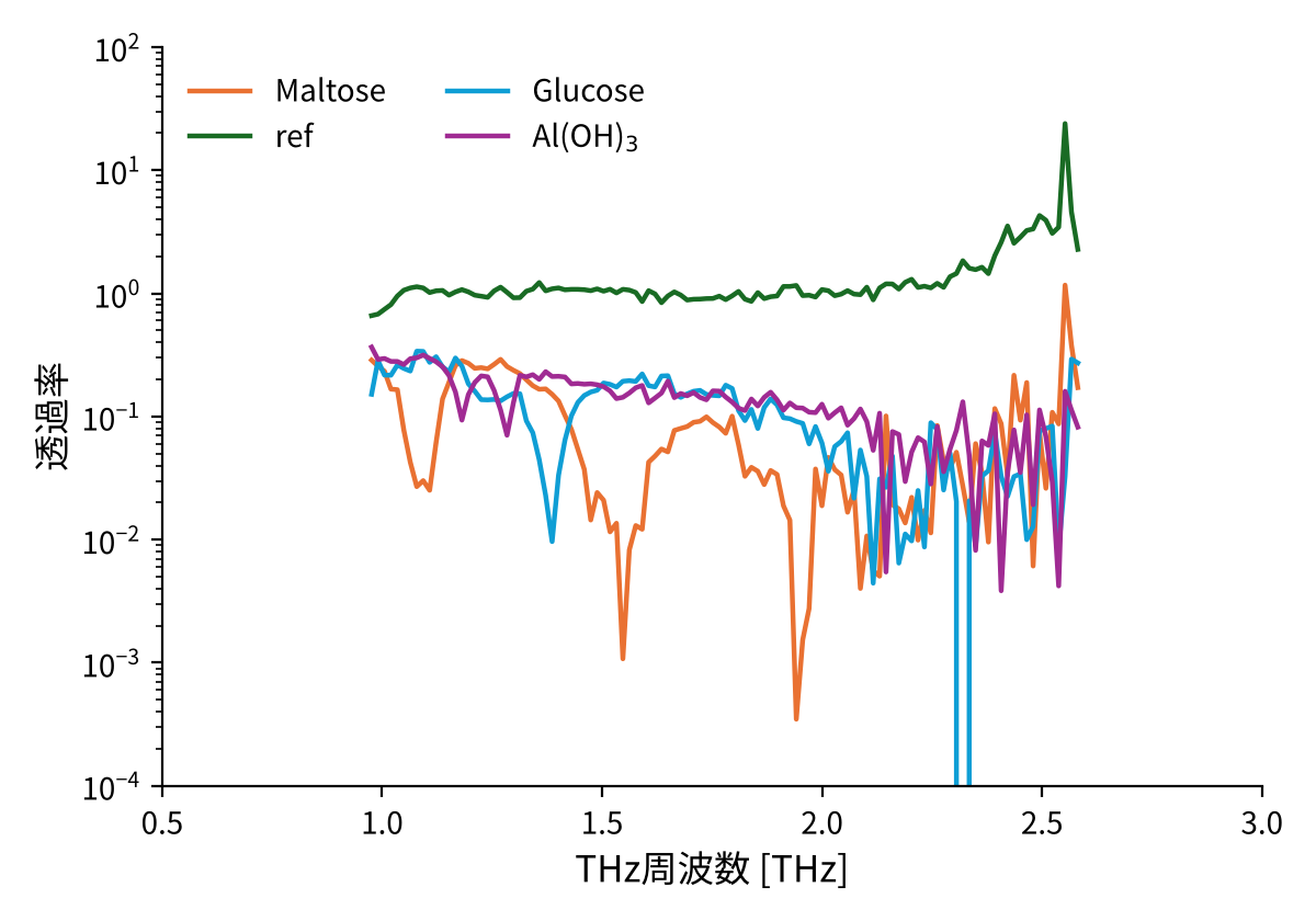 Maltose、Glucose、Al(OH)3 と参照（ref）の透過率スペクトル。物質ごとに異なる周波数で吸収が現れる